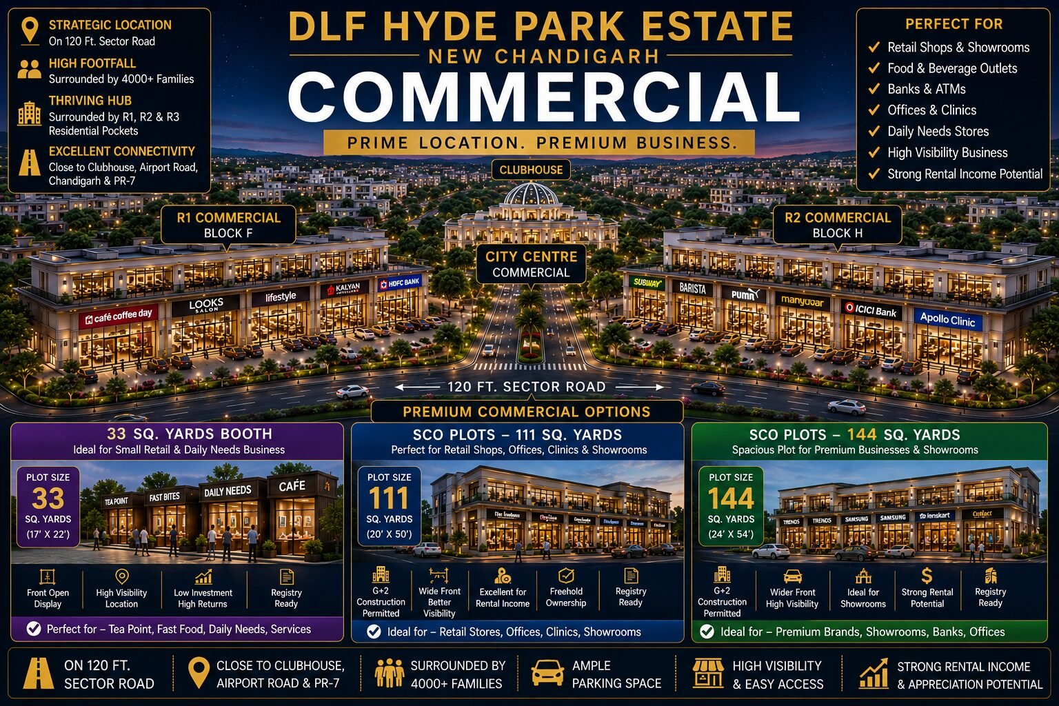 Promotional infographic for DLF Hyde Park Estate: central city centre, commercial blocks, and three plot options along 120 ft sector road.